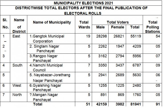 Sikkim Municipality Elections 2021