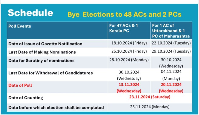 Soreng-Chakung & Namchi-Singhithang bypolls on Nov 13